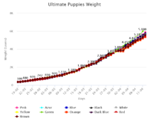 Ultimate Puppies Weight