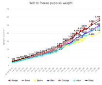 Will to Please puppies weight